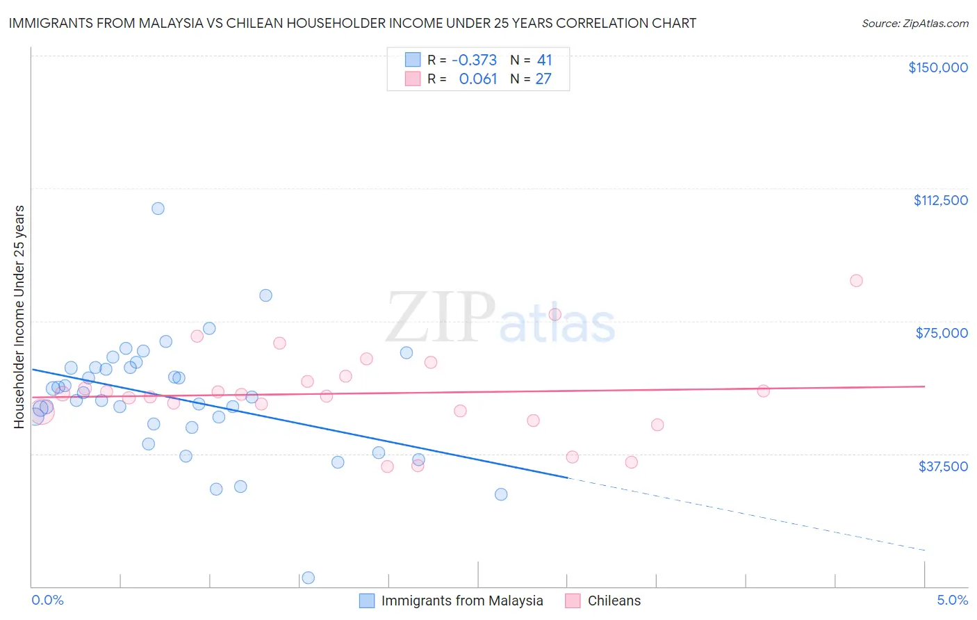 Immigrants from Malaysia vs Chilean Householder Income Under 25 years