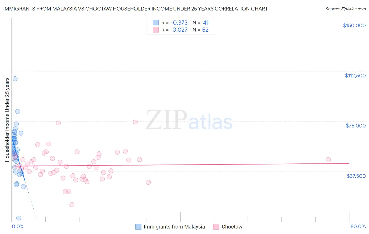 Immigrants from Malaysia vs Choctaw Householder Income Under 25 years