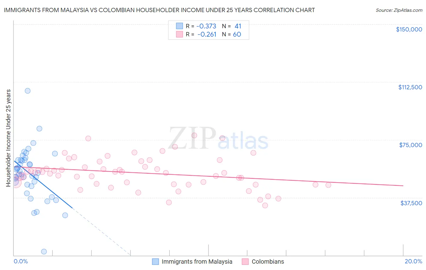 Immigrants from Malaysia vs Colombian Householder Income Under 25 years