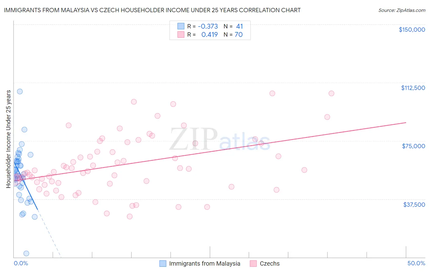 Immigrants from Malaysia vs Czech Householder Income Under 25 years