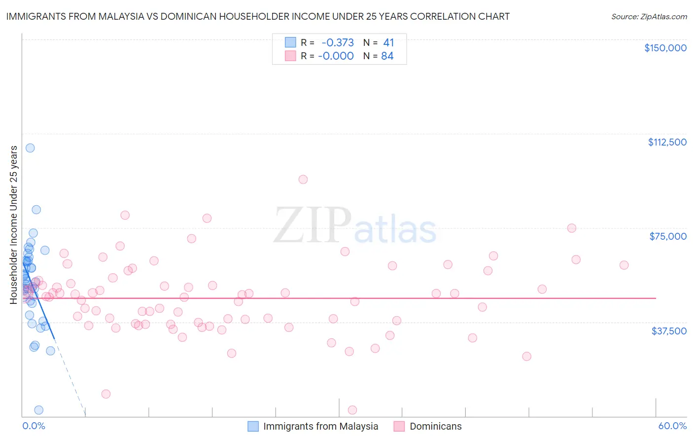 Immigrants from Malaysia vs Dominican Householder Income Under 25 years