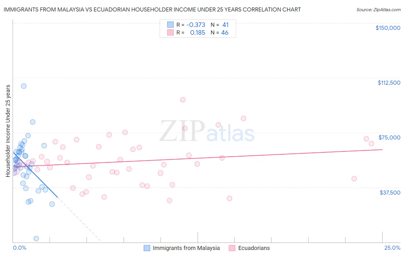 Immigrants from Malaysia vs Ecuadorian Householder Income Under 25 years