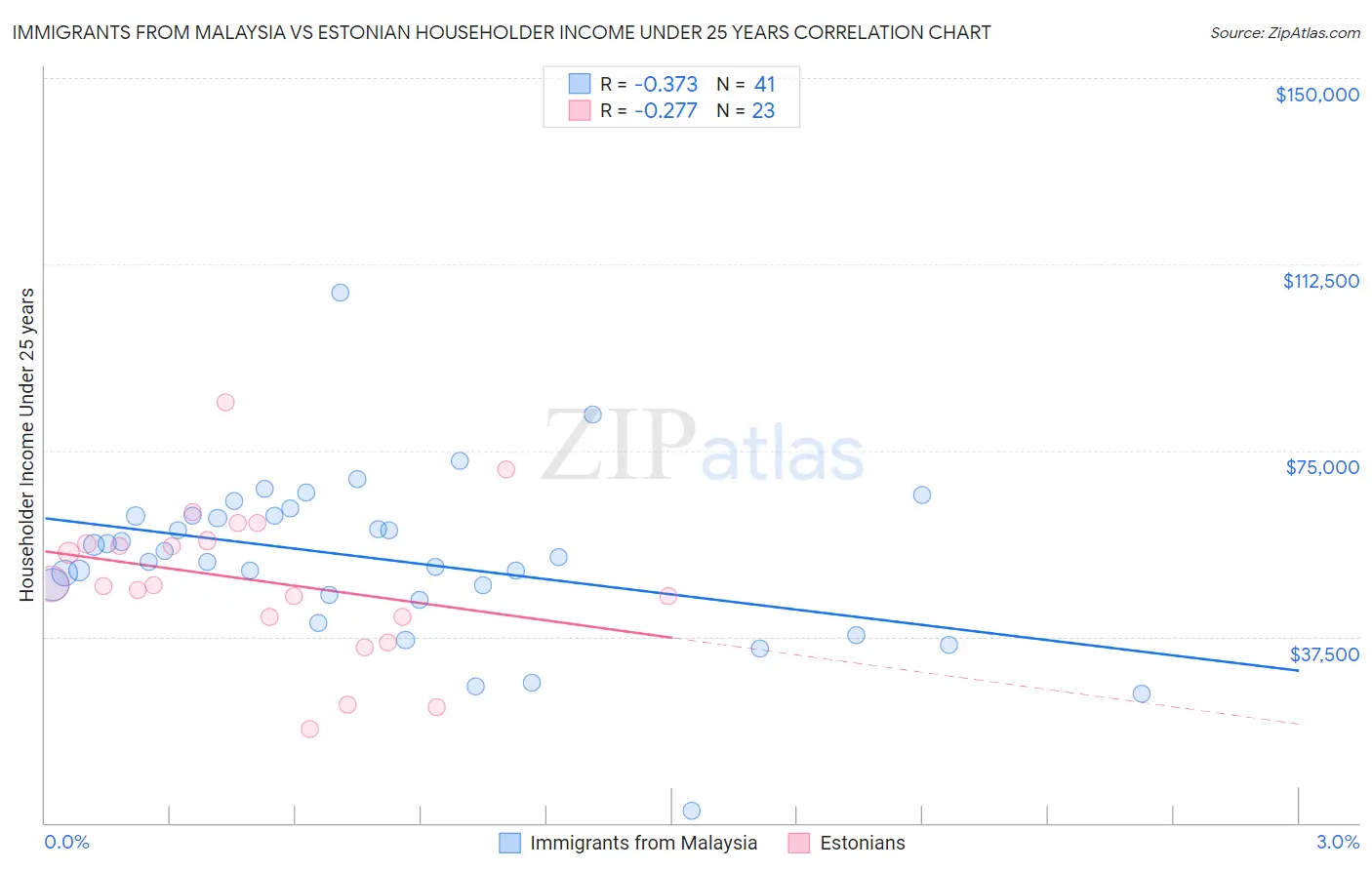 Immigrants from Malaysia vs Estonian Householder Income Under 25 years