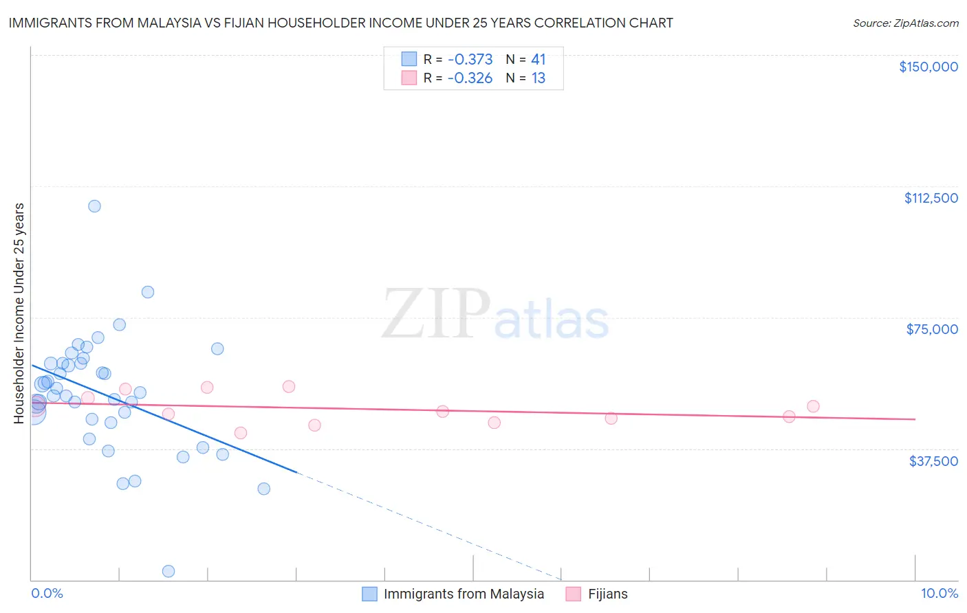 Immigrants from Malaysia vs Fijian Householder Income Under 25 years