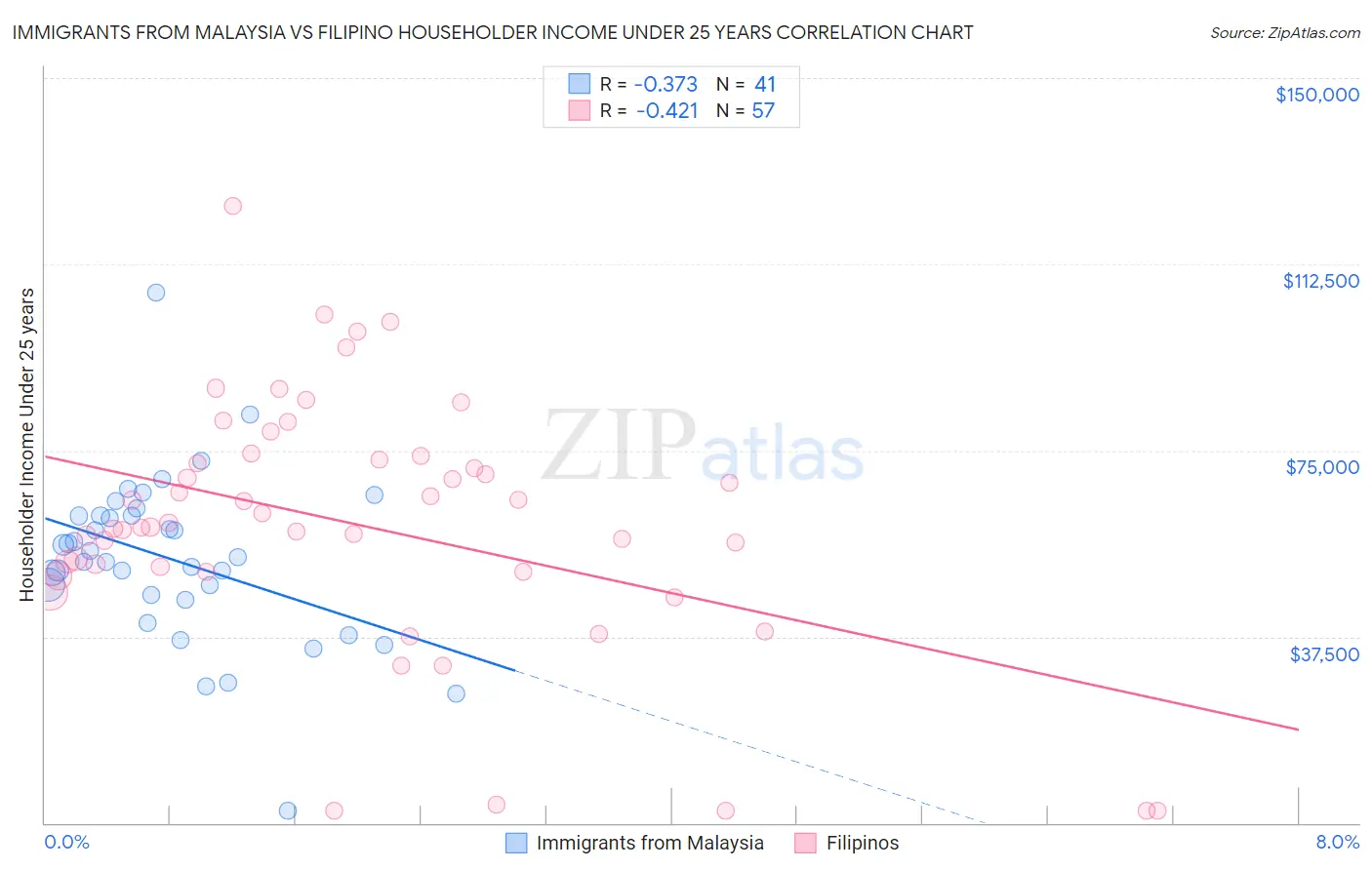 Immigrants from Malaysia vs Filipino Householder Income Under 25 years
