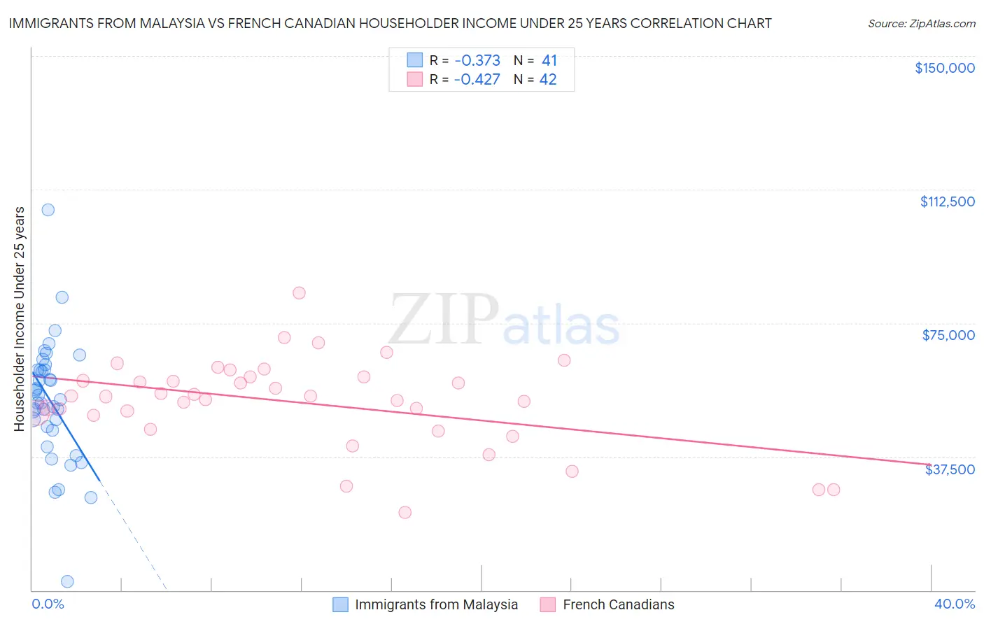 Immigrants from Malaysia vs French Canadian Householder Income Under 25 years