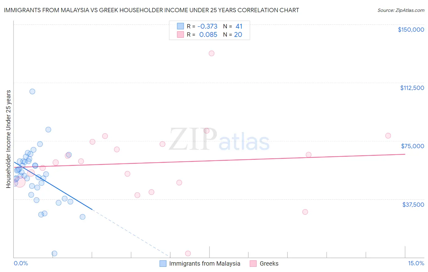 Immigrants from Malaysia vs Greek Householder Income Under 25 years