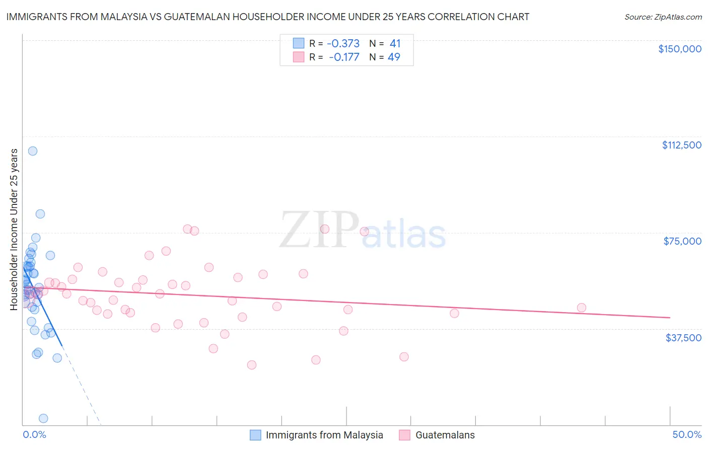 Immigrants from Malaysia vs Guatemalan Householder Income Under 25 years