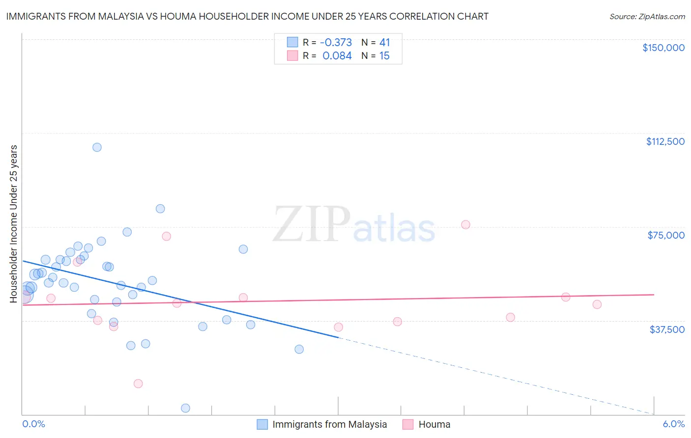 Immigrants from Malaysia vs Houma Householder Income Under 25 years