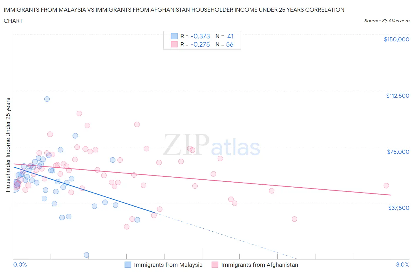 Immigrants from Malaysia vs Immigrants from Afghanistan Householder Income Under 25 years