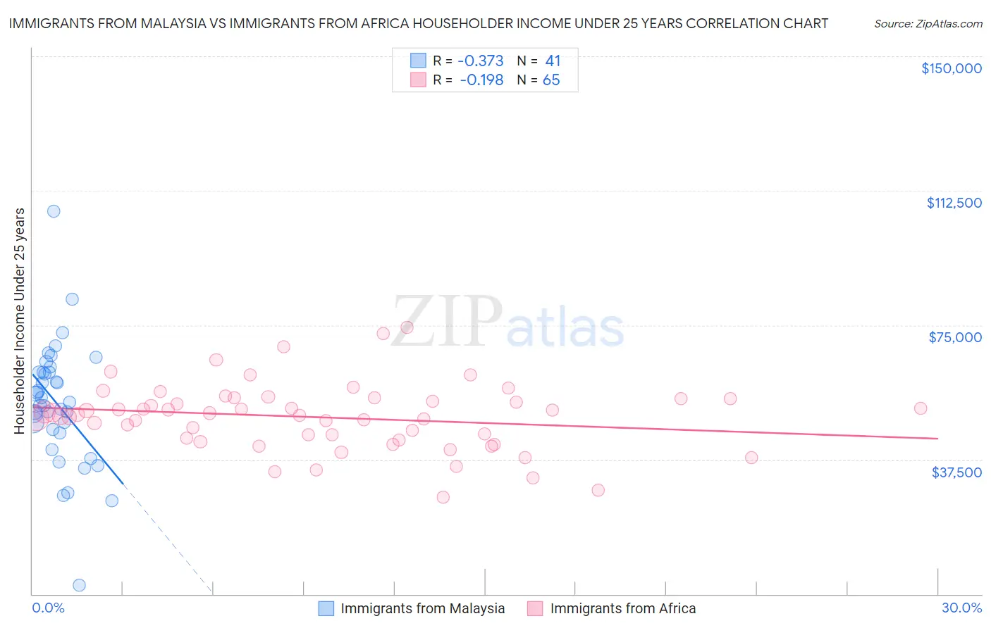 Immigrants from Malaysia vs Immigrants from Africa Householder Income Under 25 years