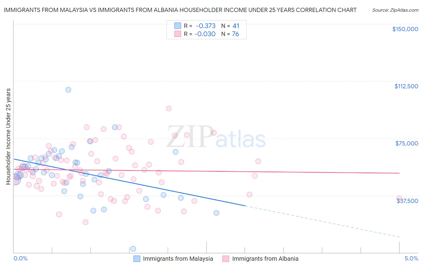 Immigrants from Malaysia vs Immigrants from Albania Householder Income Under 25 years