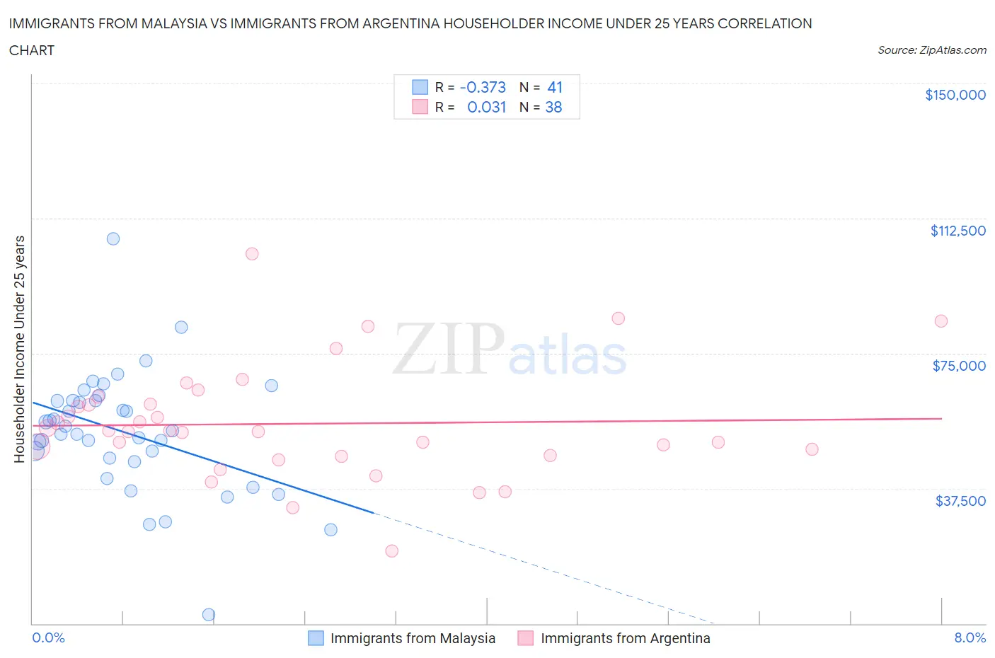 Immigrants from Malaysia vs Immigrants from Argentina Householder Income Under 25 years