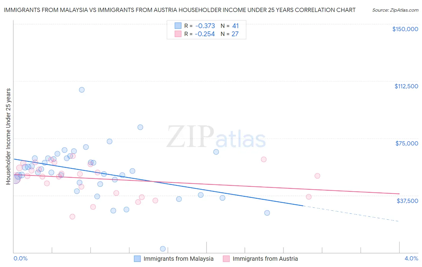 Immigrants from Malaysia vs Immigrants from Austria Householder Income Under 25 years