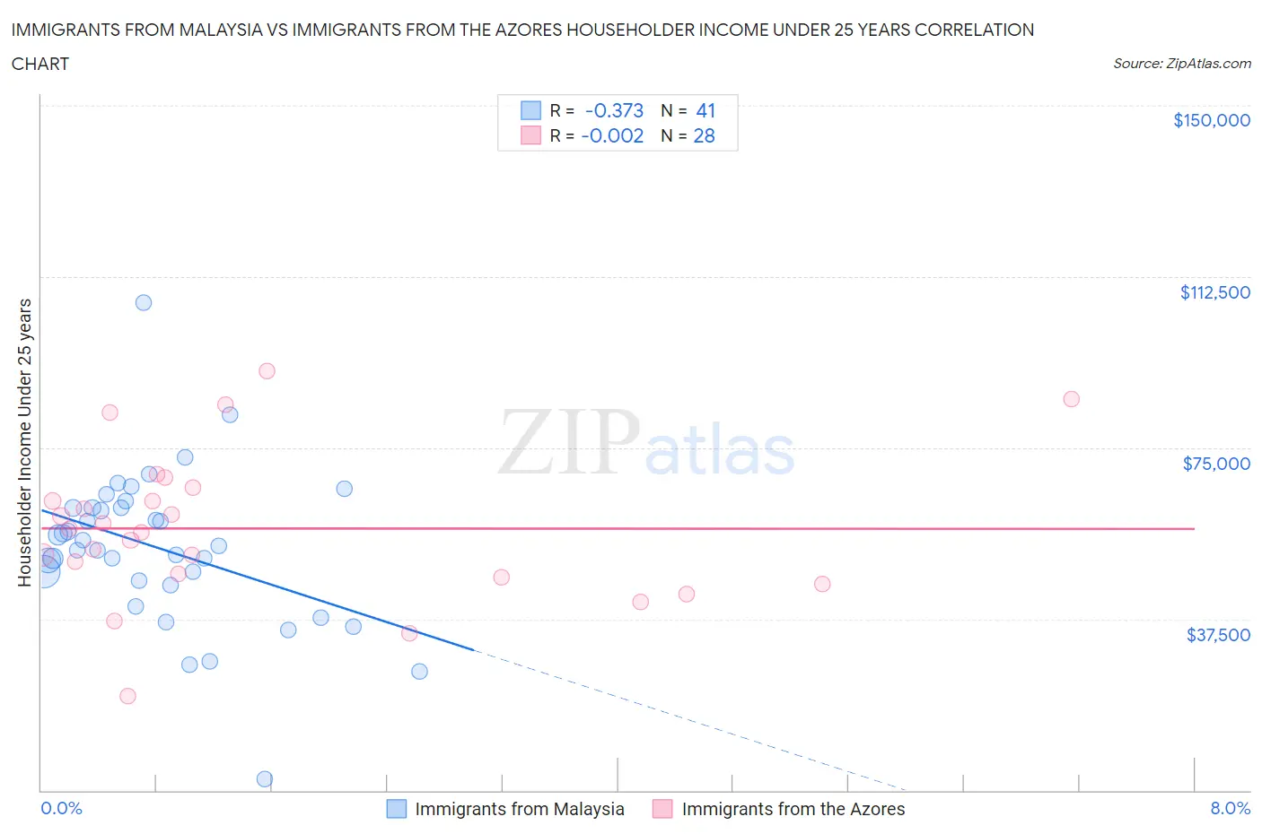 Immigrants from Malaysia vs Immigrants from the Azores Householder Income Under 25 years