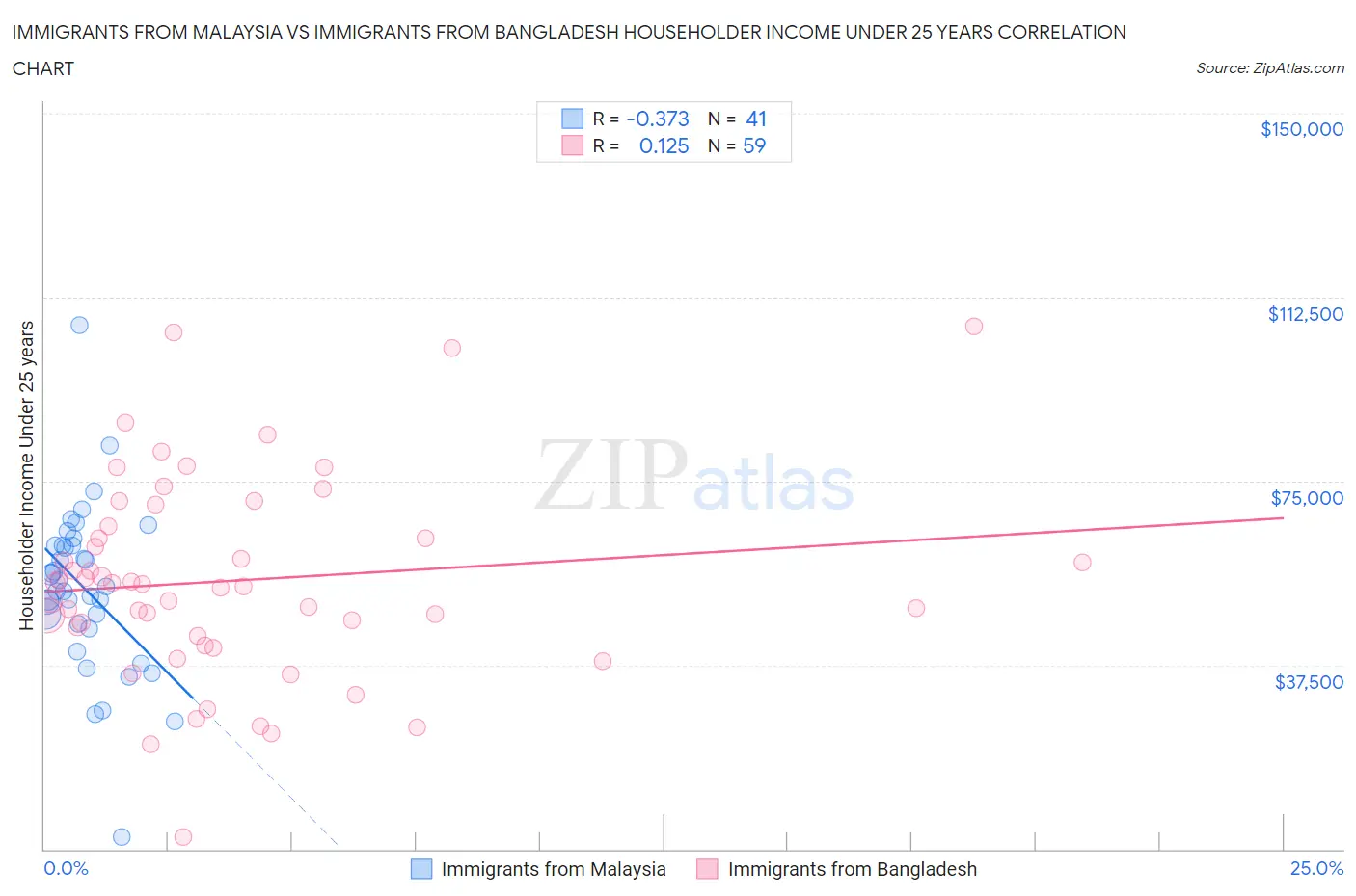 Immigrants from Malaysia vs Immigrants from Bangladesh Householder Income Under 25 years