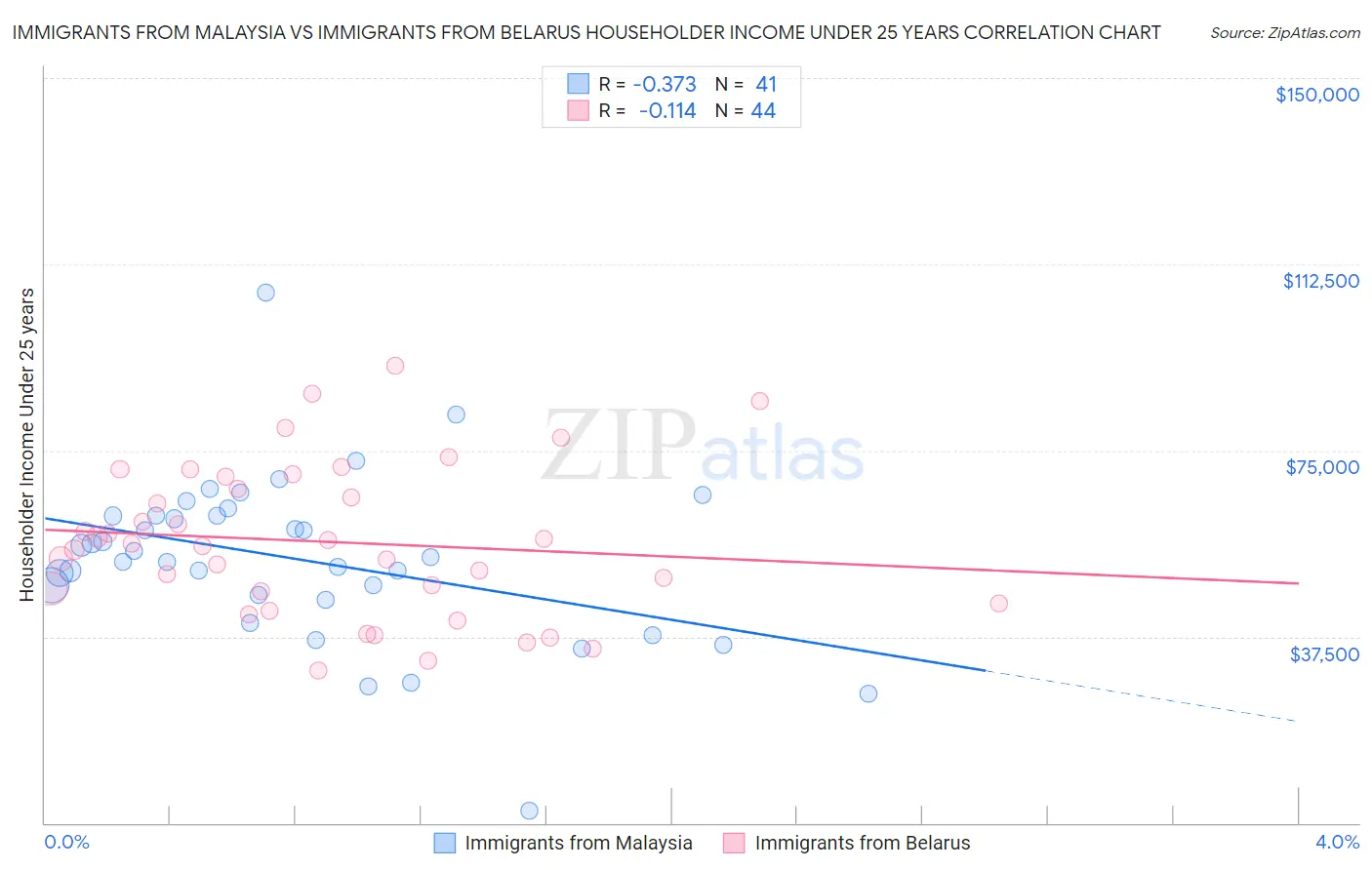 Immigrants from Malaysia vs Immigrants from Belarus Householder Income Under 25 years