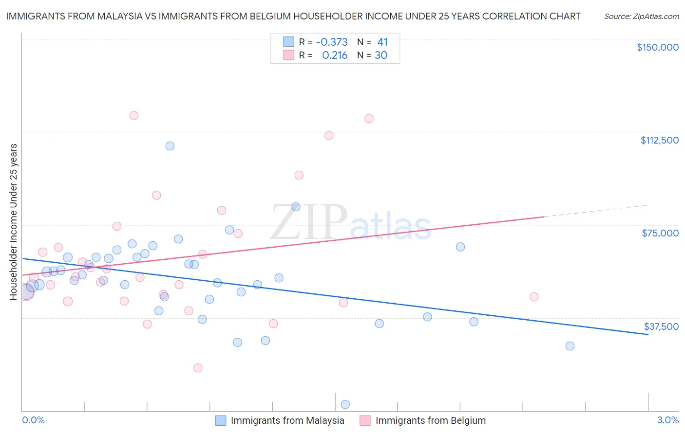 Immigrants from Malaysia vs Immigrants from Belgium Householder Income Under 25 years