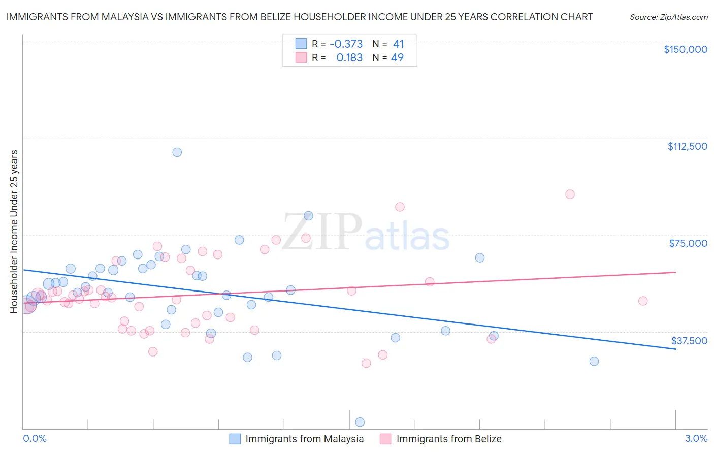 Immigrants from Malaysia vs Immigrants from Belize Householder Income Under 25 years