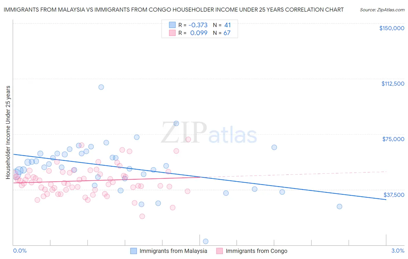 Immigrants from Malaysia vs Immigrants from Congo Householder Income Under 25 years