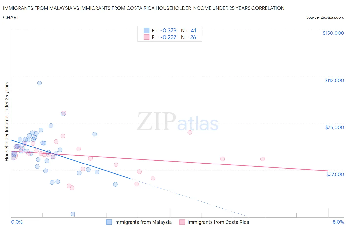Immigrants from Malaysia vs Immigrants from Costa Rica Householder Income Under 25 years
