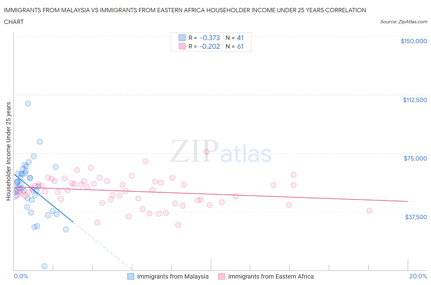Immigrants from Malaysia vs Immigrants from Eastern Africa Householder Income Under 25 years