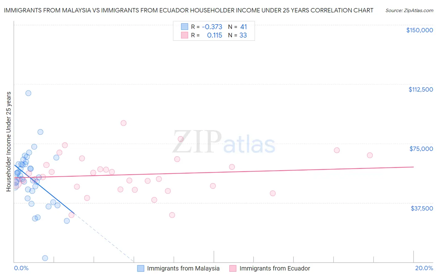 Immigrants from Malaysia vs Immigrants from Ecuador Householder Income Under 25 years