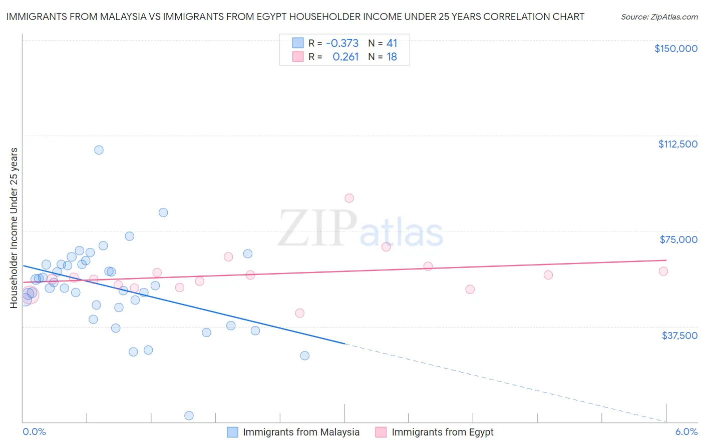 Immigrants from Malaysia vs Immigrants from Egypt Householder Income Under 25 years