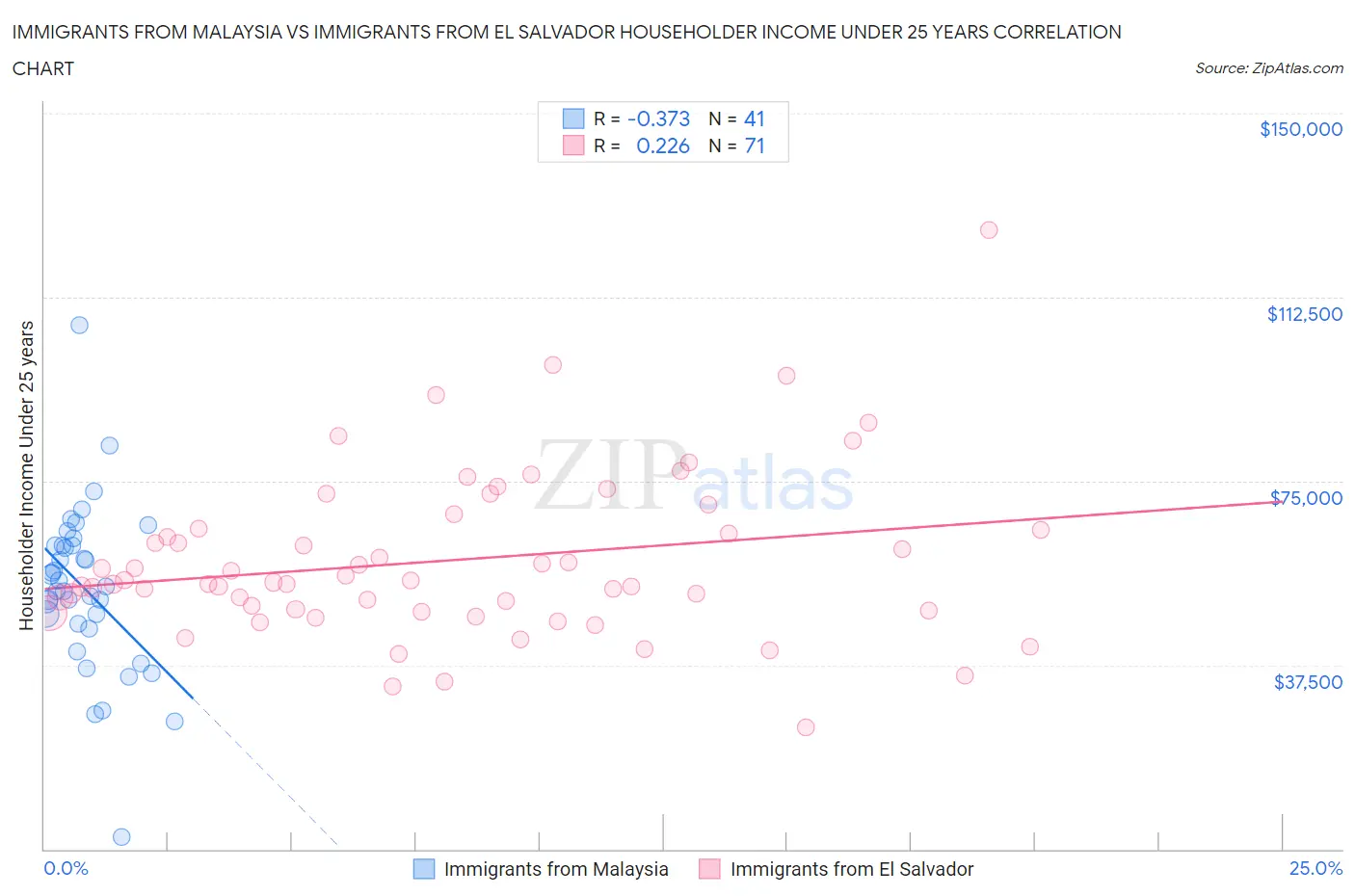 Immigrants from Malaysia vs Immigrants from El Salvador Householder Income Under 25 years