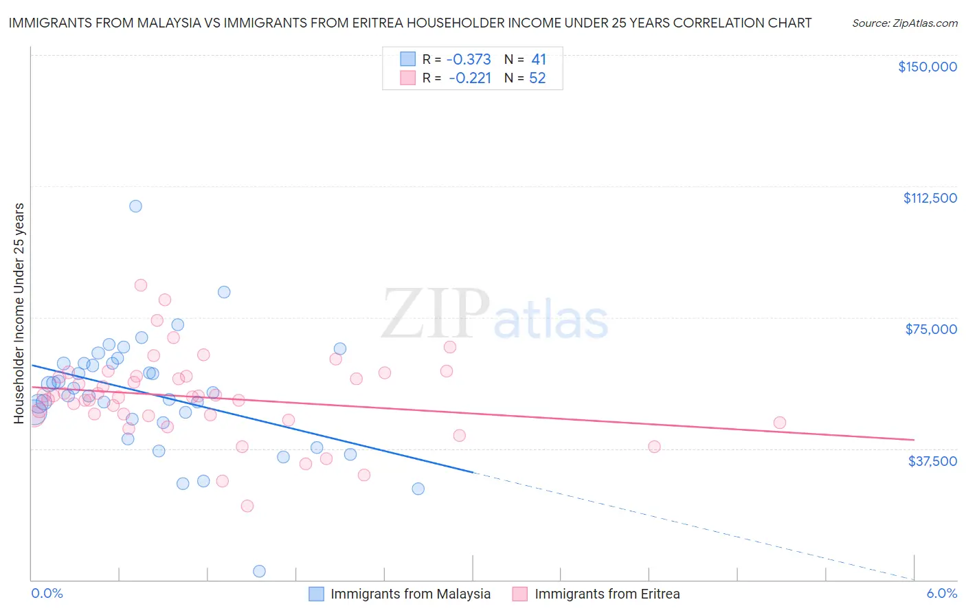 Immigrants from Malaysia vs Immigrants from Eritrea Householder Income Under 25 years