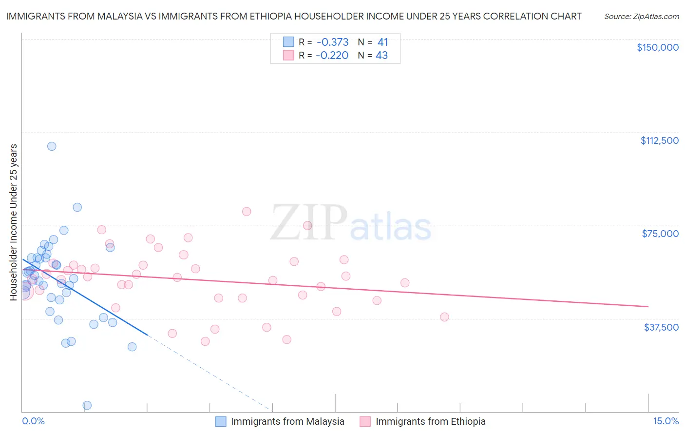 Immigrants from Malaysia vs Immigrants from Ethiopia Householder Income Under 25 years