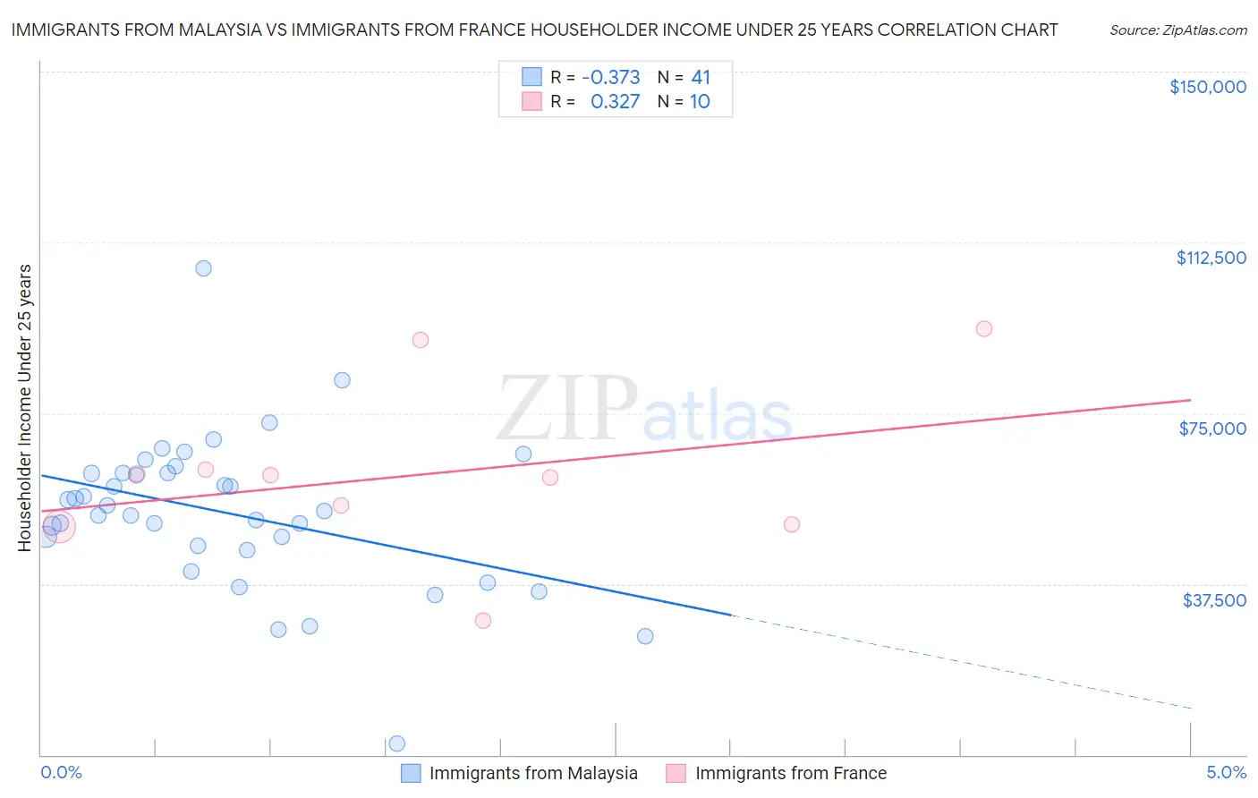 Immigrants from Malaysia vs Immigrants from France Householder Income Under 25 years