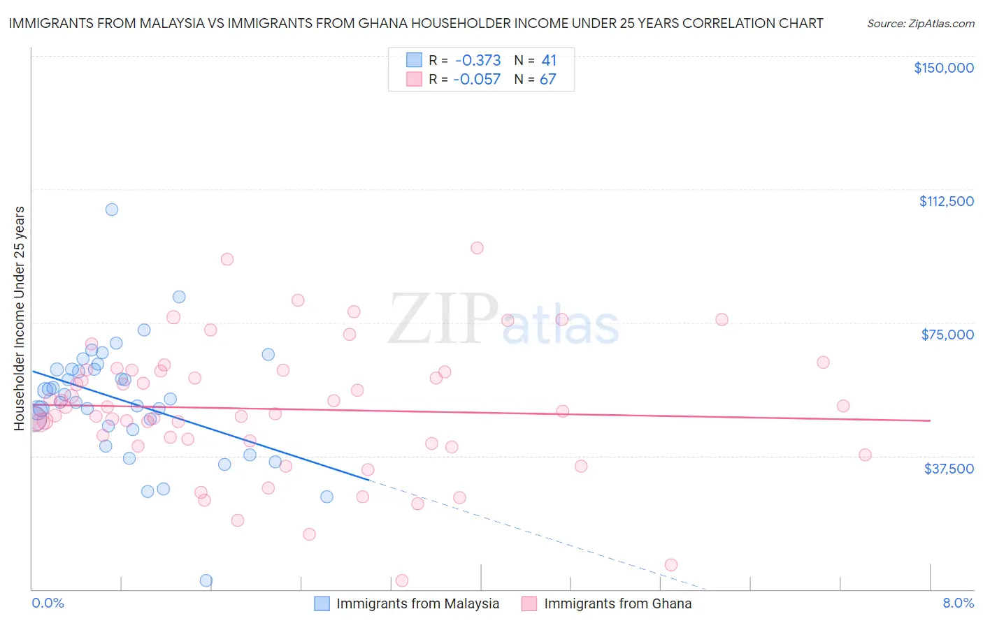 Immigrants from Malaysia vs Immigrants from Ghana Householder Income Under 25 years