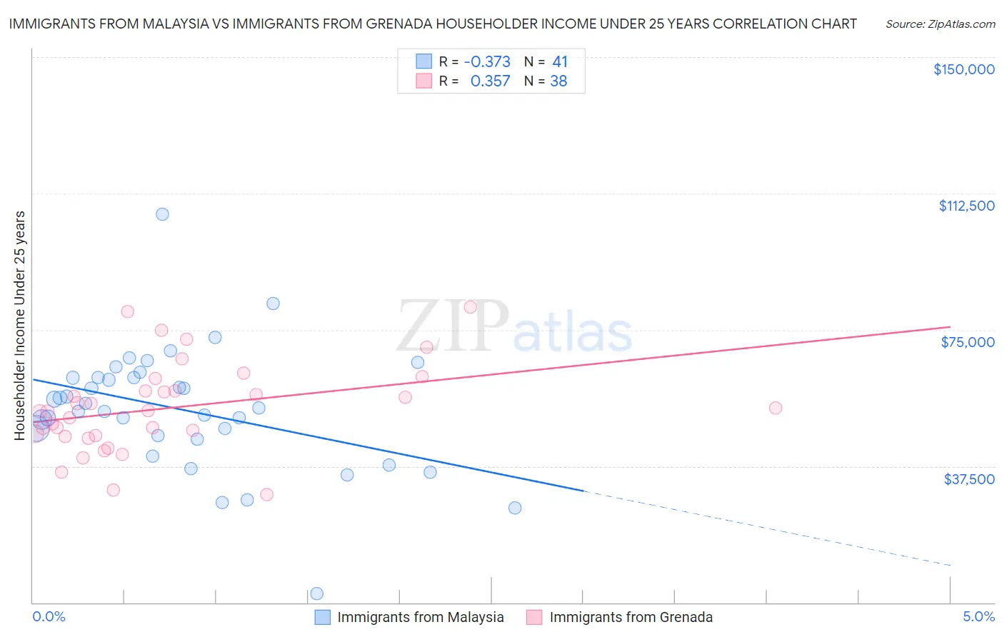 Immigrants from Malaysia vs Immigrants from Grenada Householder Income Under 25 years