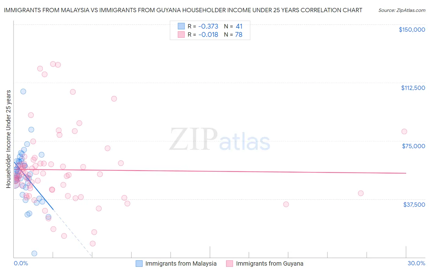Immigrants from Malaysia vs Immigrants from Guyana Householder Income Under 25 years