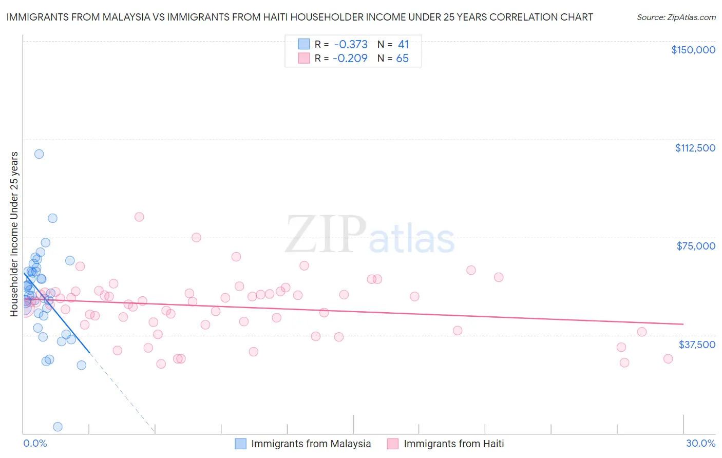 Immigrants from Malaysia vs Immigrants from Haiti Householder Income Under 25 years