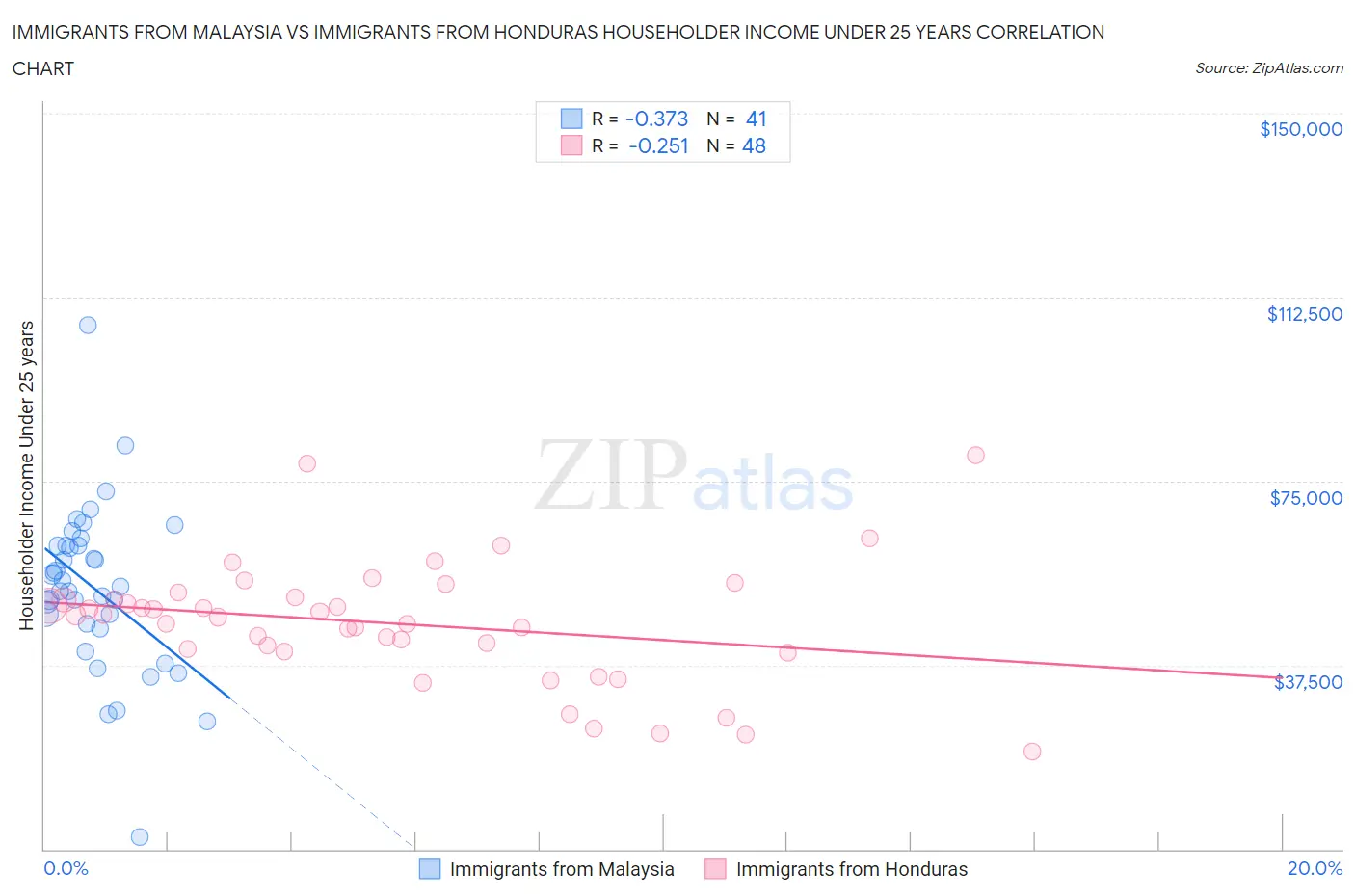 Immigrants from Malaysia vs Immigrants from Honduras Householder Income Under 25 years