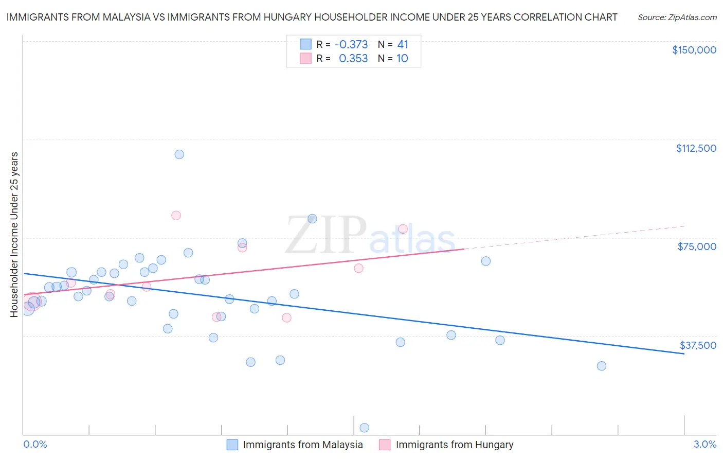 Immigrants from Malaysia vs Immigrants from Hungary Householder Income Under 25 years