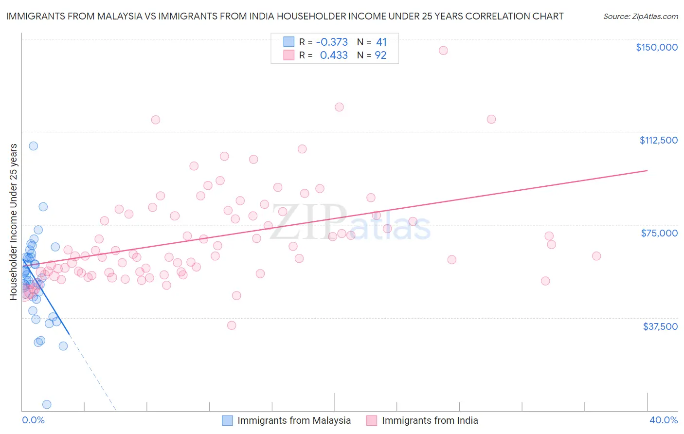 Immigrants from Malaysia vs Immigrants from India Householder Income Under 25 years