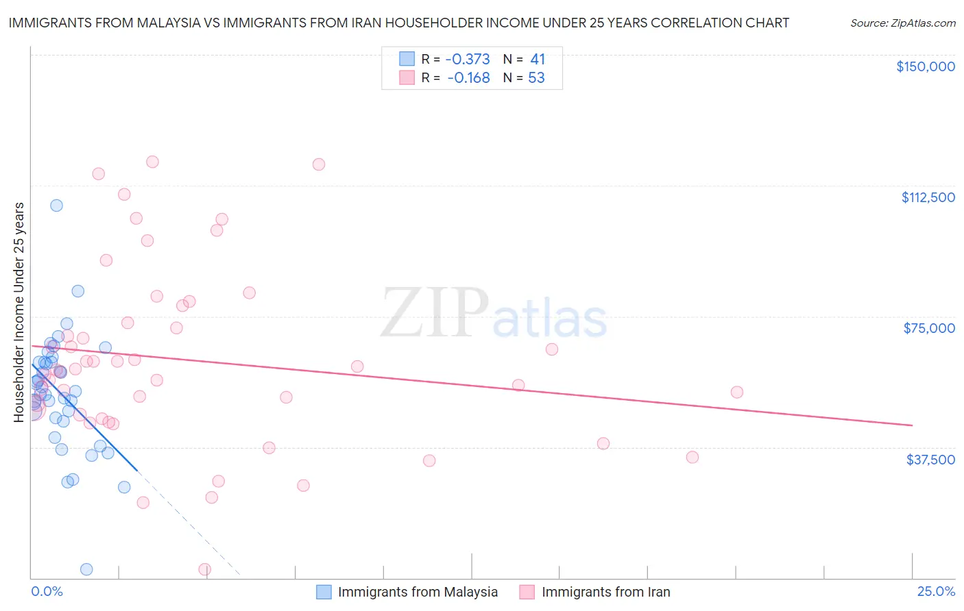 Immigrants from Malaysia vs Immigrants from Iran Householder Income Under 25 years