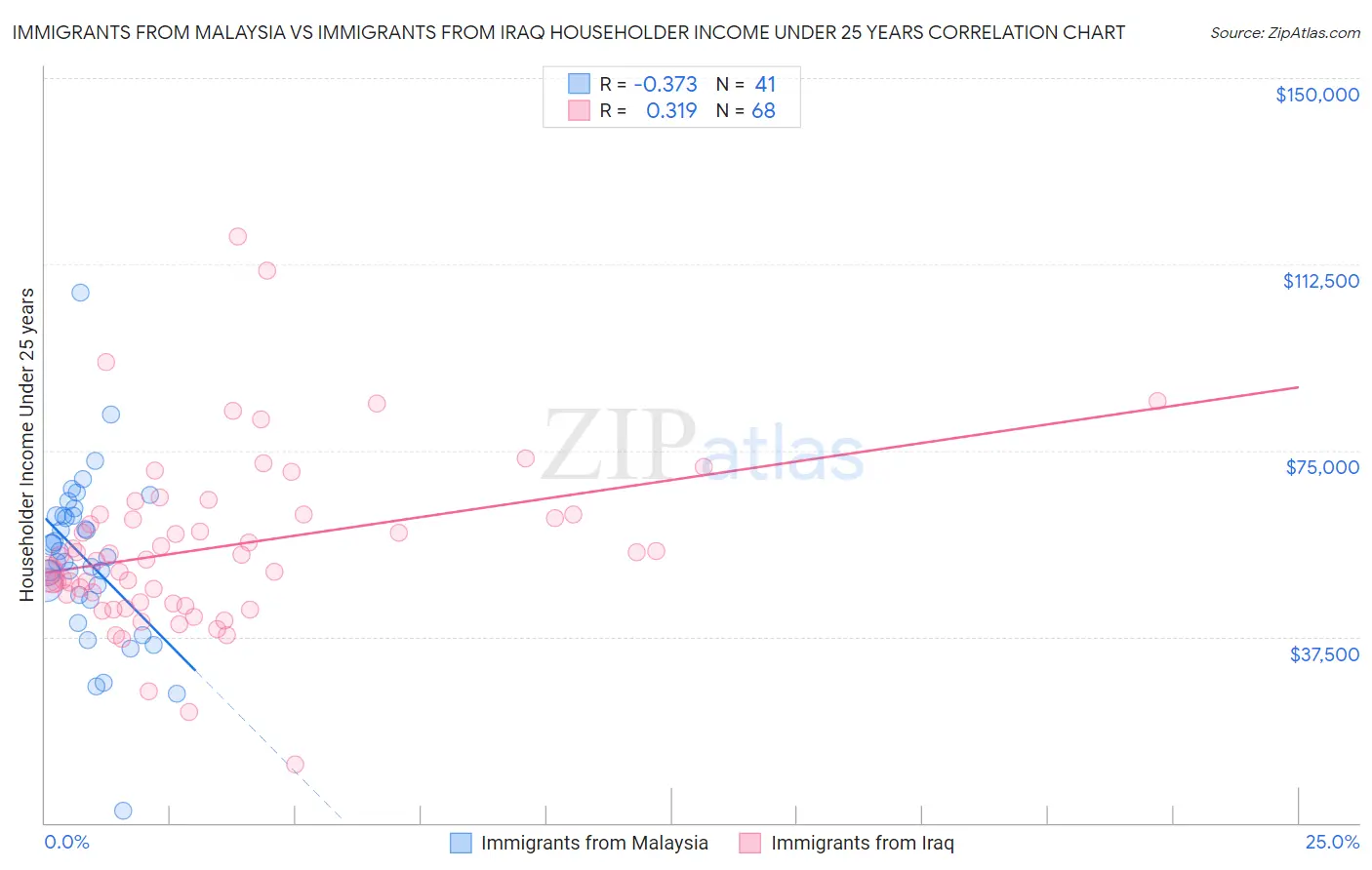 Immigrants from Malaysia vs Immigrants from Iraq Householder Income Under 25 years