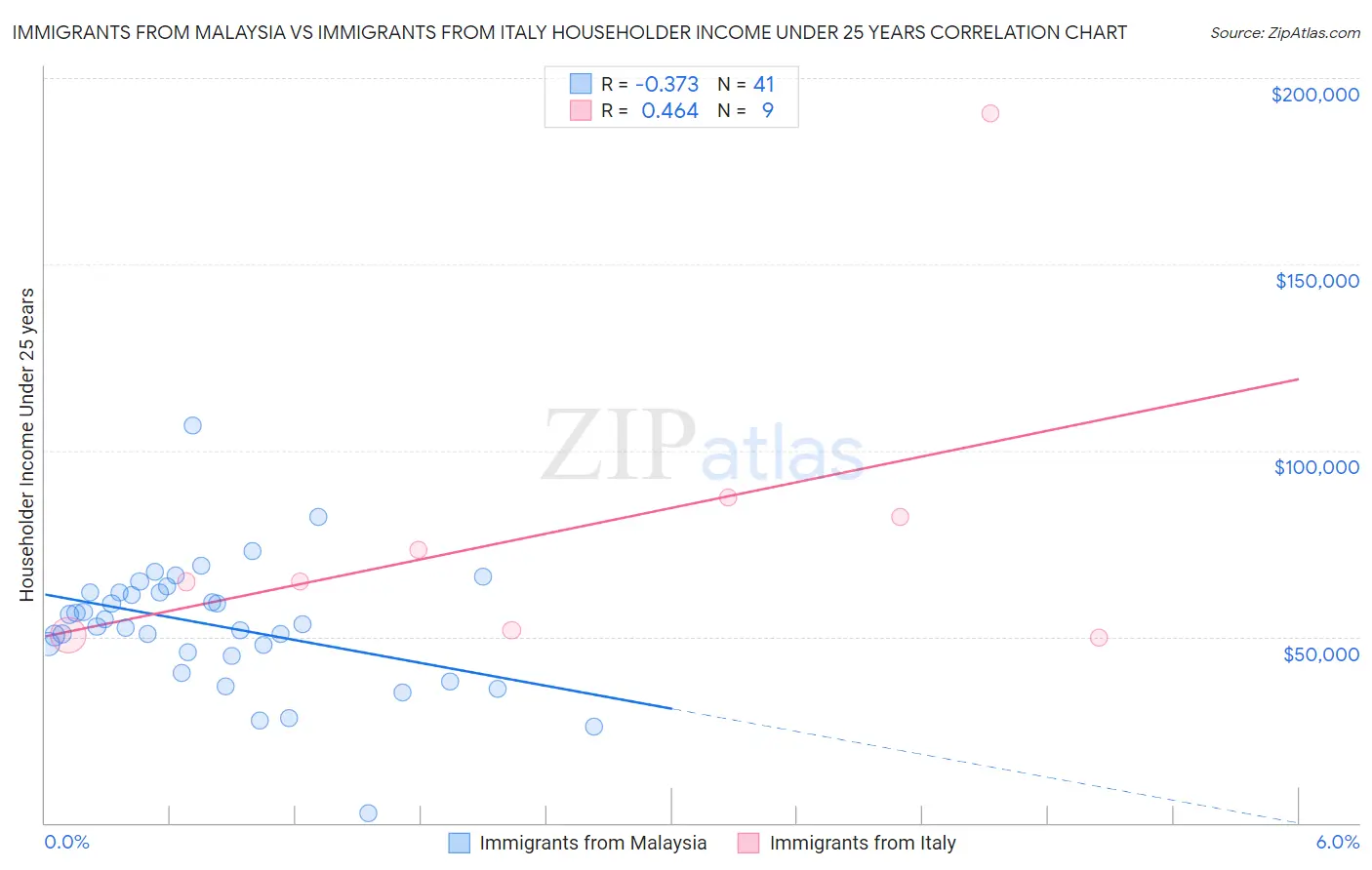 Immigrants from Malaysia vs Immigrants from Italy Householder Income Under 25 years