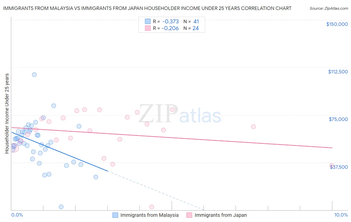 Immigrants from Malaysia vs Immigrants from Japan Householder Income Under 25 years