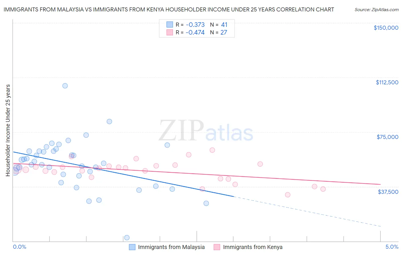 Immigrants from Malaysia vs Immigrants from Kenya Householder Income Under 25 years