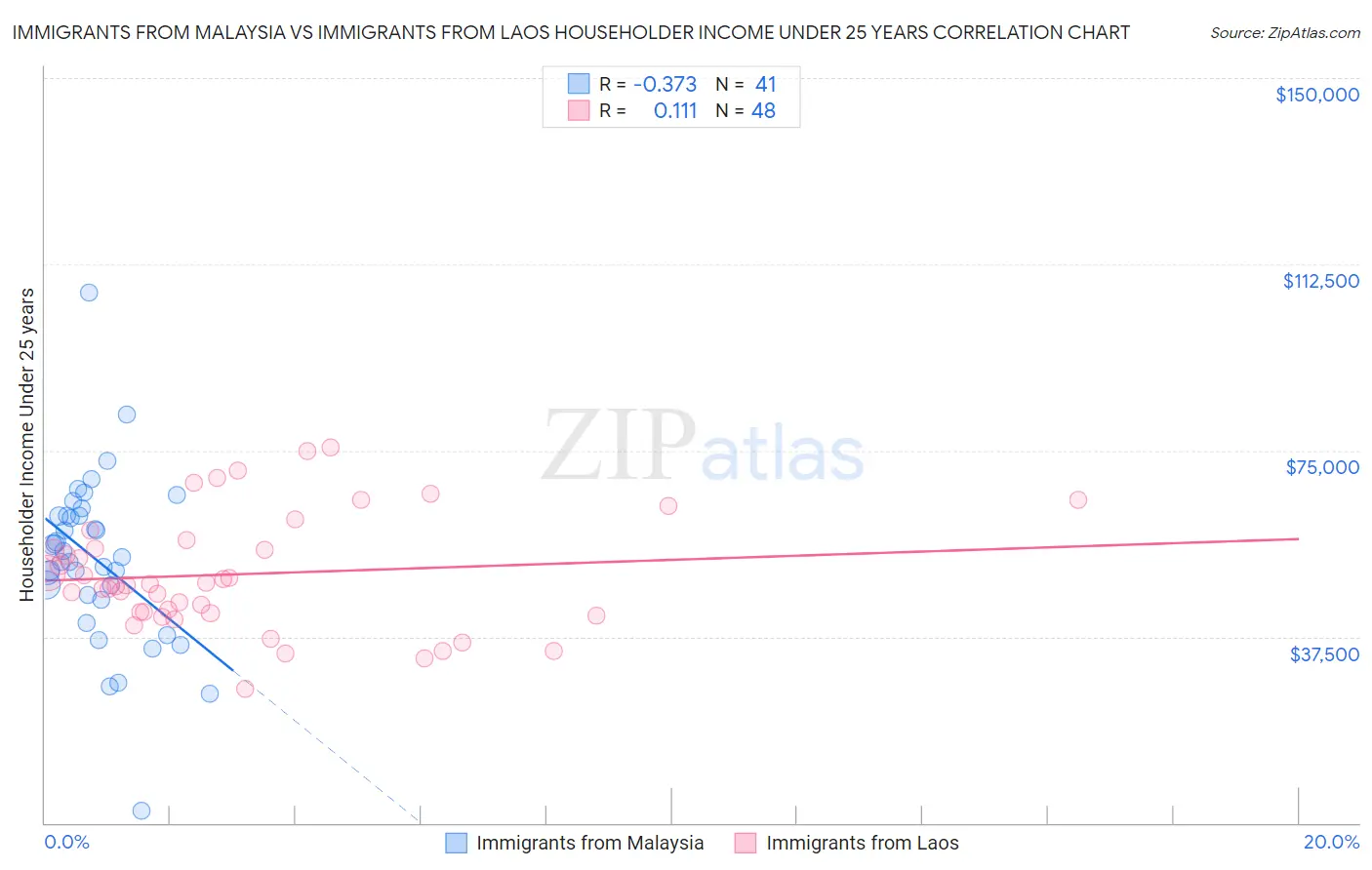 Immigrants from Malaysia vs Immigrants from Laos Householder Income Under 25 years