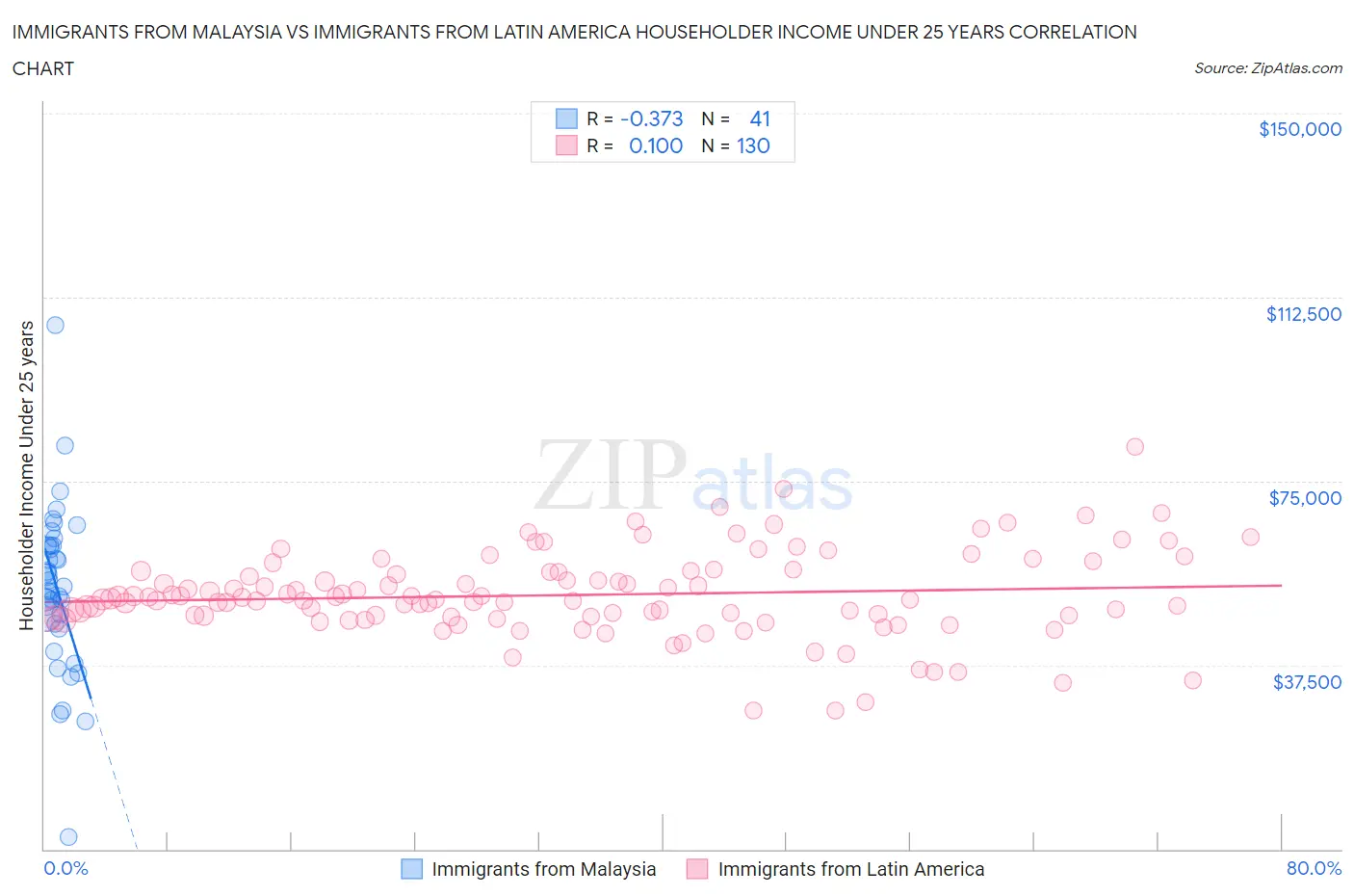 Immigrants from Malaysia vs Immigrants from Latin America Householder Income Under 25 years