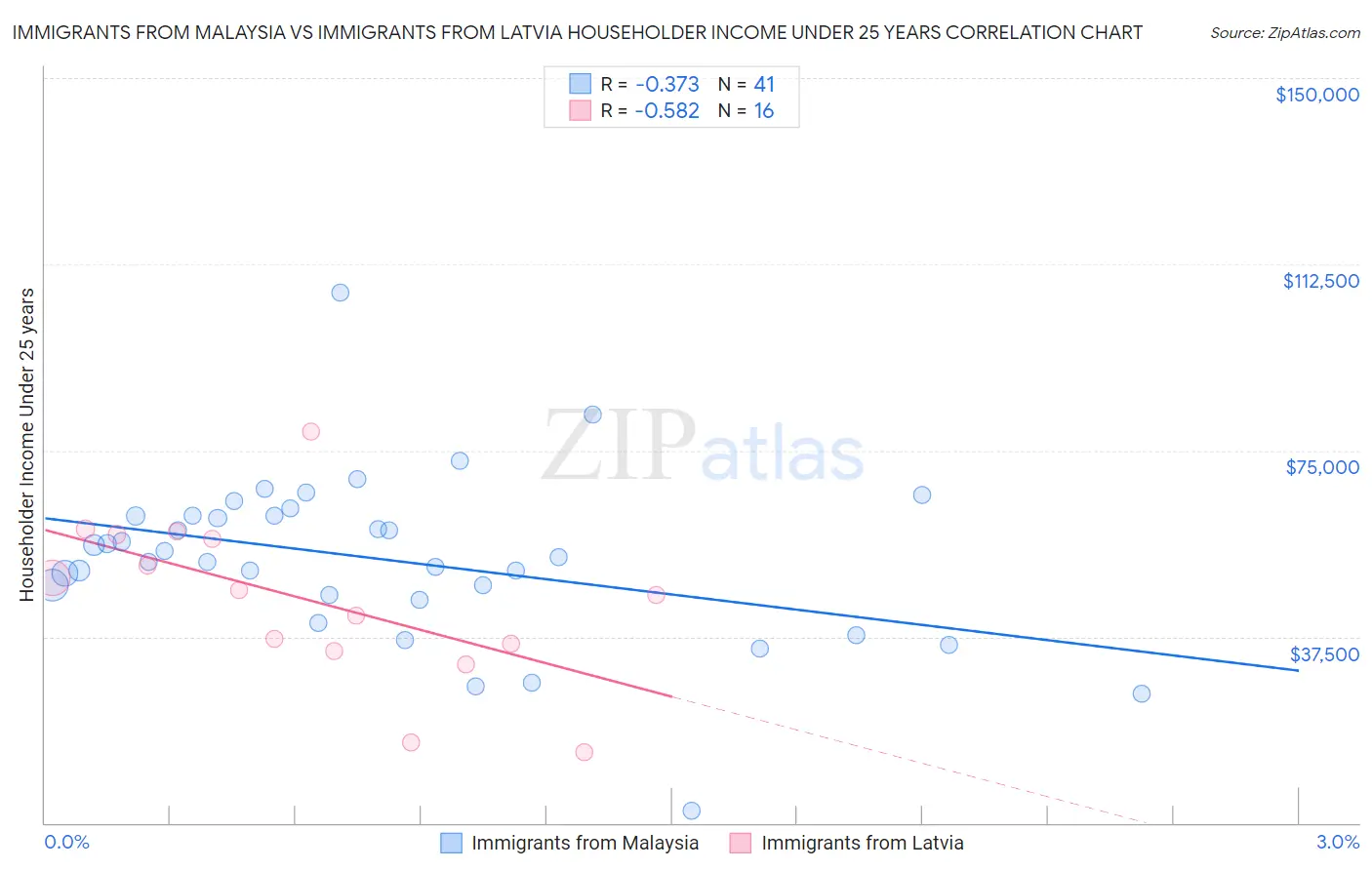Immigrants from Malaysia vs Immigrants from Latvia Householder Income Under 25 years