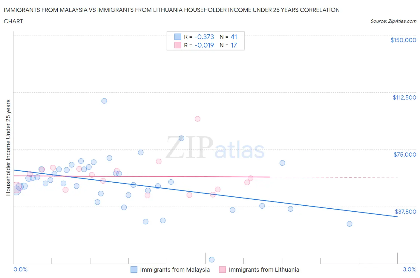 Immigrants from Malaysia vs Immigrants from Lithuania Householder Income Under 25 years