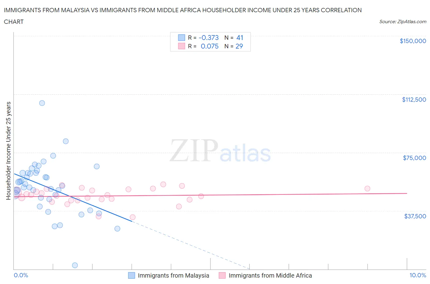 Immigrants from Malaysia vs Immigrants from Middle Africa Householder Income Under 25 years