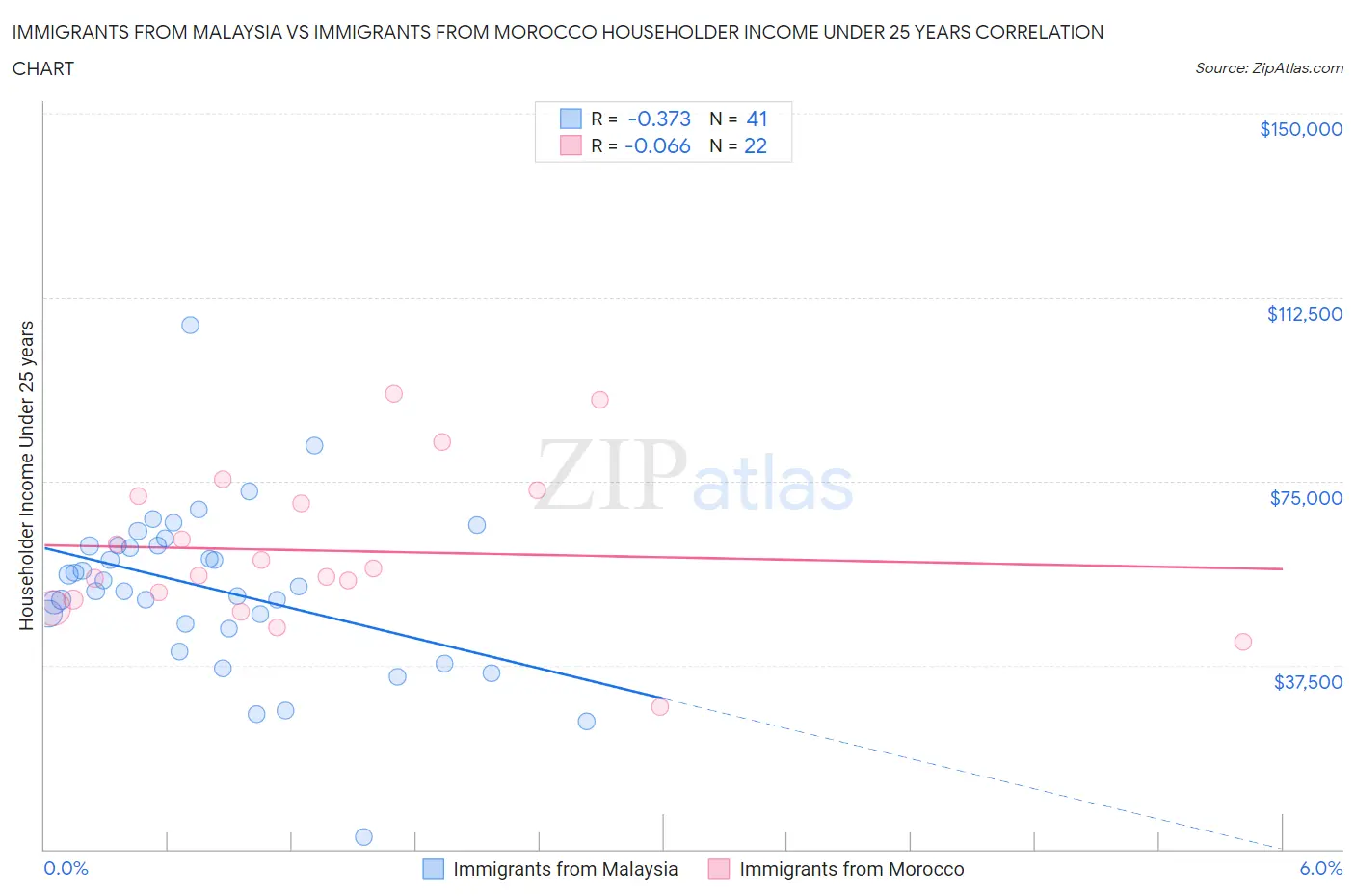 Immigrants from Malaysia vs Immigrants from Morocco Householder Income Under 25 years